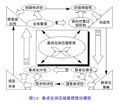 集成化供應鏈管理 構建高效協同的價值網絡